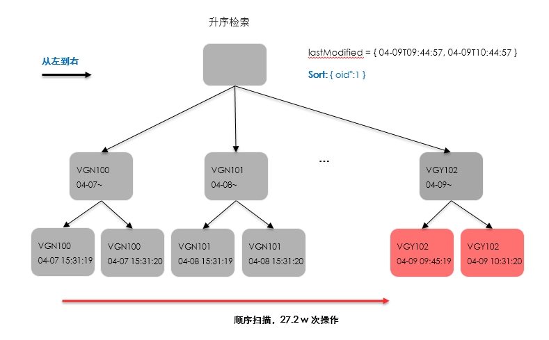 如何解决MongoDB谨防索引seek的效率问题