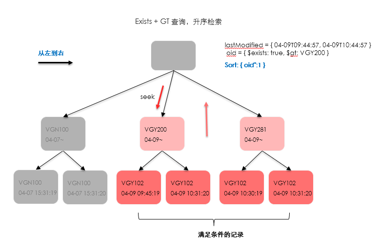 如何解决MongoDB谨防索引seek的效率问题