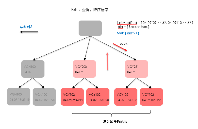 如何解决MongoDB谨防索引seek的效率问题