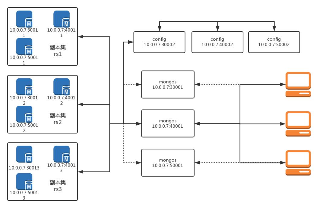 MongoDB搭建高可用集群的案例