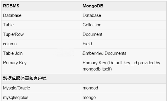 mongodb与sql关系型数据比较的示例分析