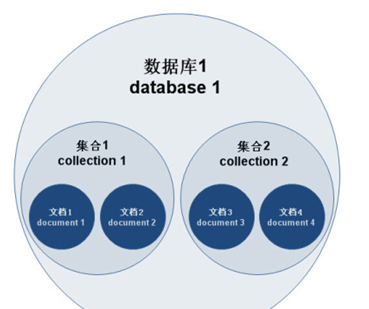 MongoDB特点与体系结构的示例分析