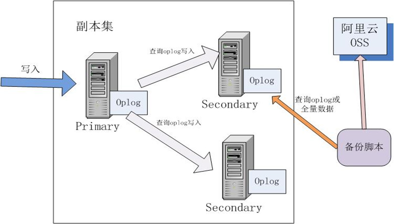 mongodb增量备份脚本的实现