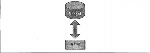 MongoDB中怎么实现分片操作