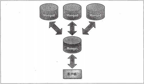 MongoDB中怎么实现分片操作