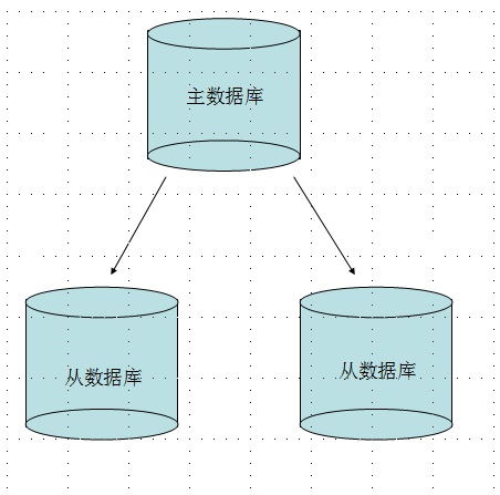 mongodb主从复制_动力节点Java学院整理