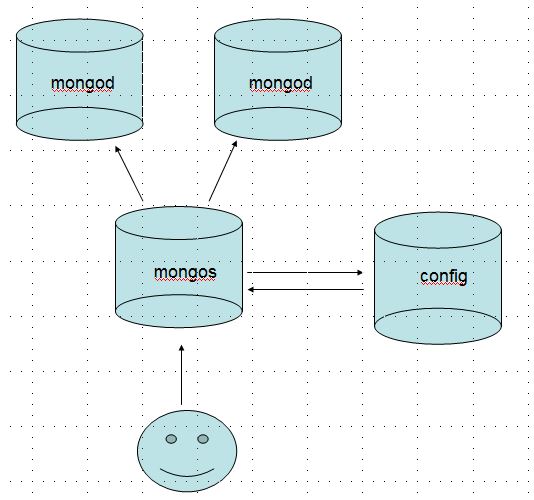 mongodb分片技术的示例分析