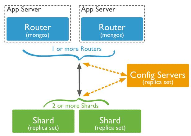 mongodb3.4集群搭建实战之高可用的分片+副本集