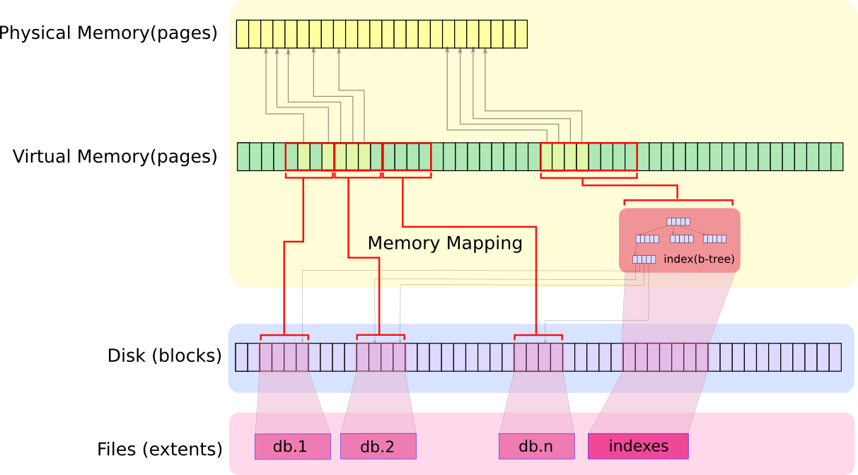 MongoDB是怎样存储数据的