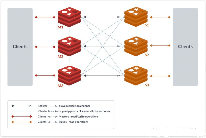 Redis Cluster集群数据分片机制是什么