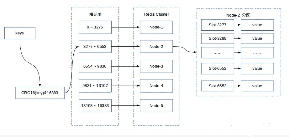 Redis Cluster集群数据分片机制是什么