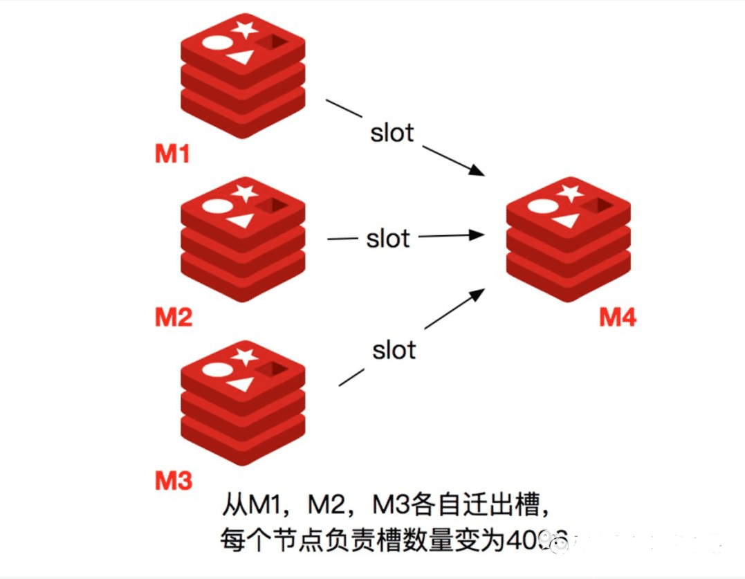 Redis Cluster集群数据分片机制是什么