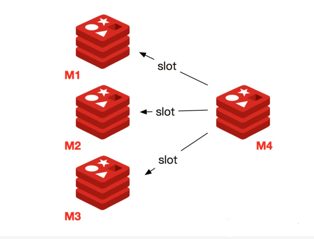 Redis Cluster集群數(shù)據(jù)分片機制是什么