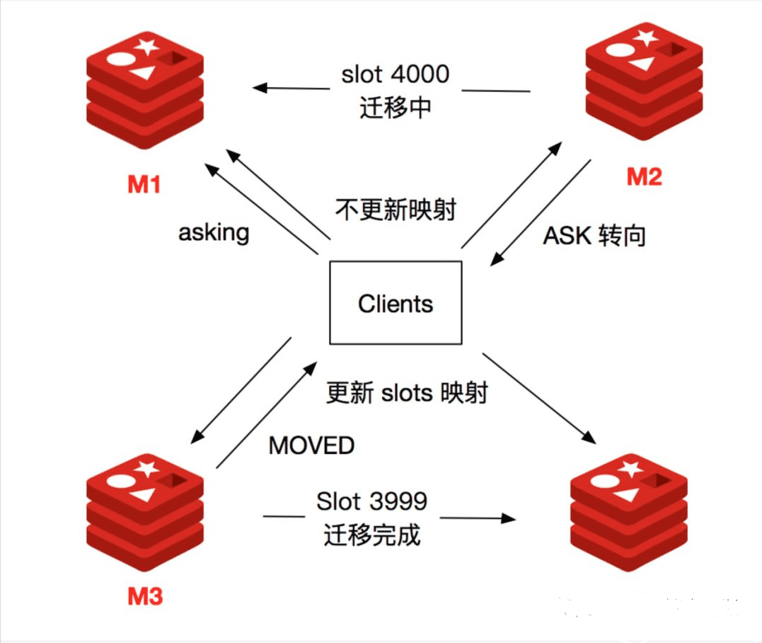 Redis Cluster集群數(shù)據(jù)分片機制是什么