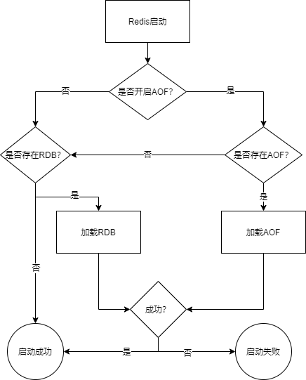 Redis持久化方案的示例分析