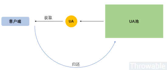 使用Redis实现UA池的方案