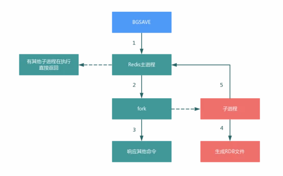 Redis中磁盘持久化机制的示例分析