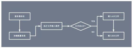 Redis中磁盤持久化機制的示例分析