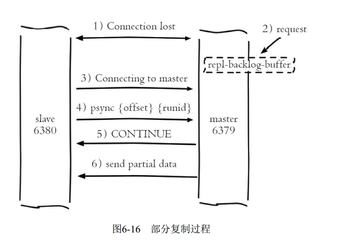 Redis全量复制与部分复制示例详解