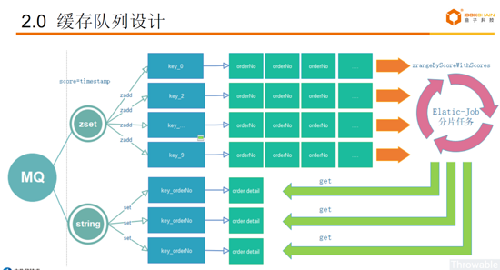 使用Redis实现延时任务的解决方案