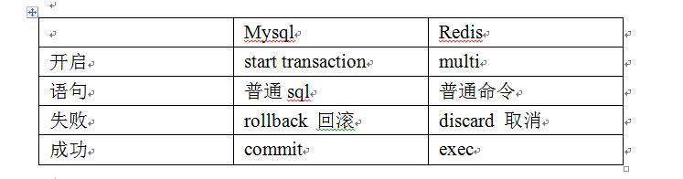 redis中事务操作的示例分析