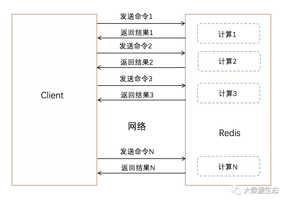 Redis利用Pipeline加速查询速度的方法