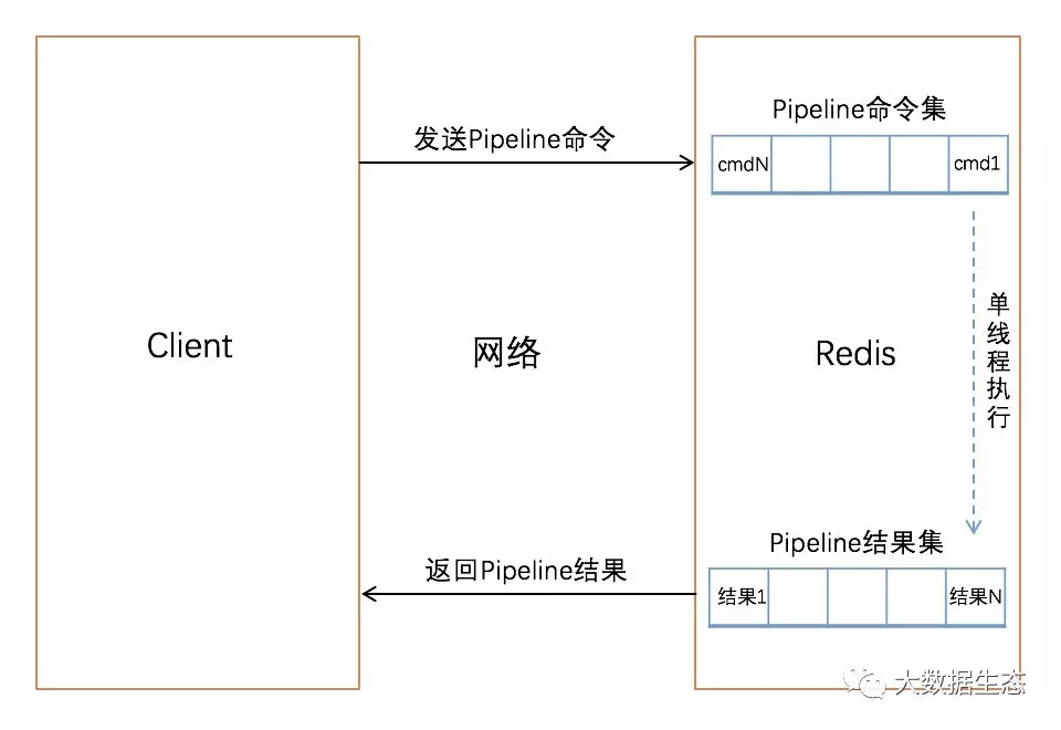 Redis利用Pipeline加速查询速度的方法