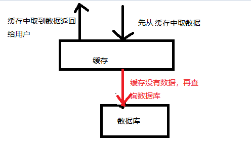 redis緩存穿透解決方法