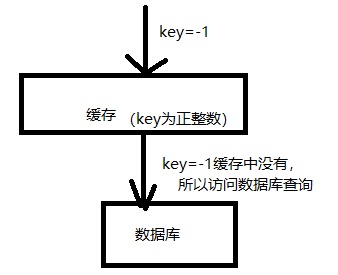 redis緩存穿透解決方法