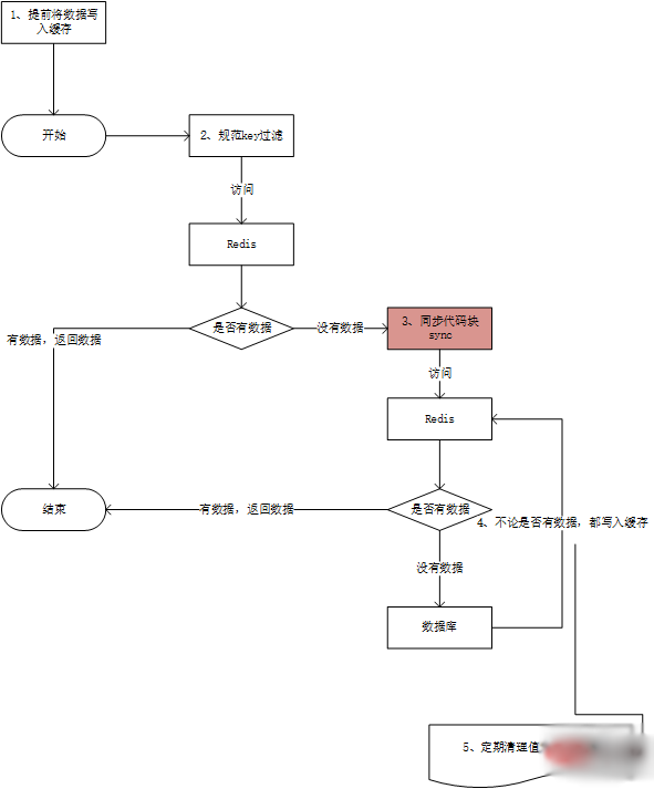 redis缓存穿透解决方法