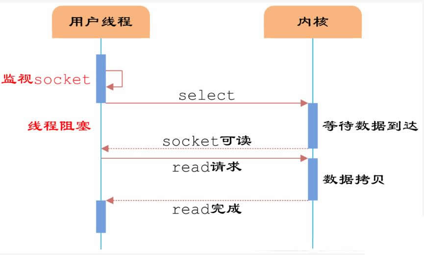 redis单线程快的原因是什么