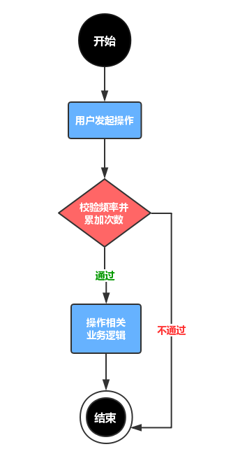 Redis中如何限制操作频率