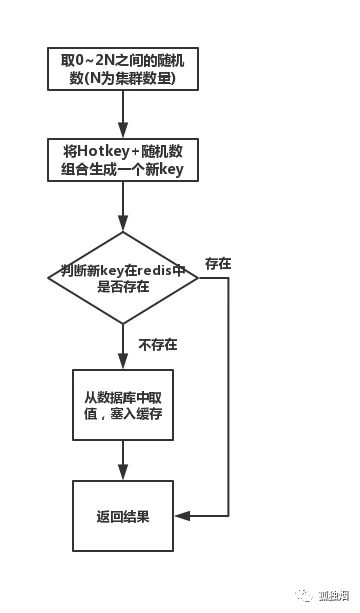 redis中热key问题的解决方法