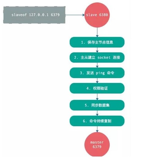 redis中主从复制原理的的示例分析