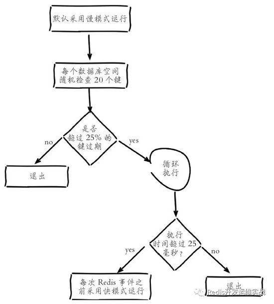 Redis 2.8-4.0过期键优化过程全纪录