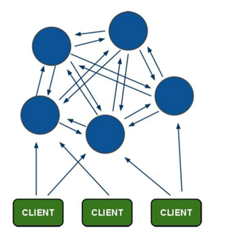 Redis中Cluster的示例分析