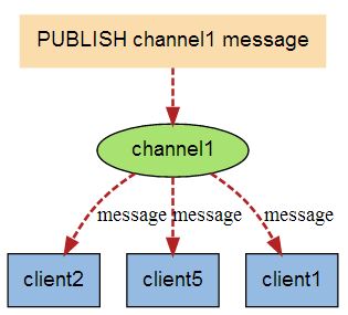 redis4.0入门小结