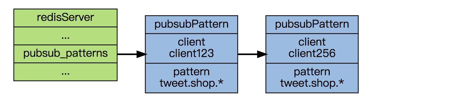 redis4.0入门小结