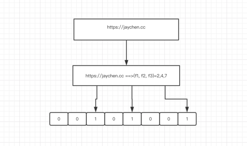 Redis 中布隆过滤器的实现