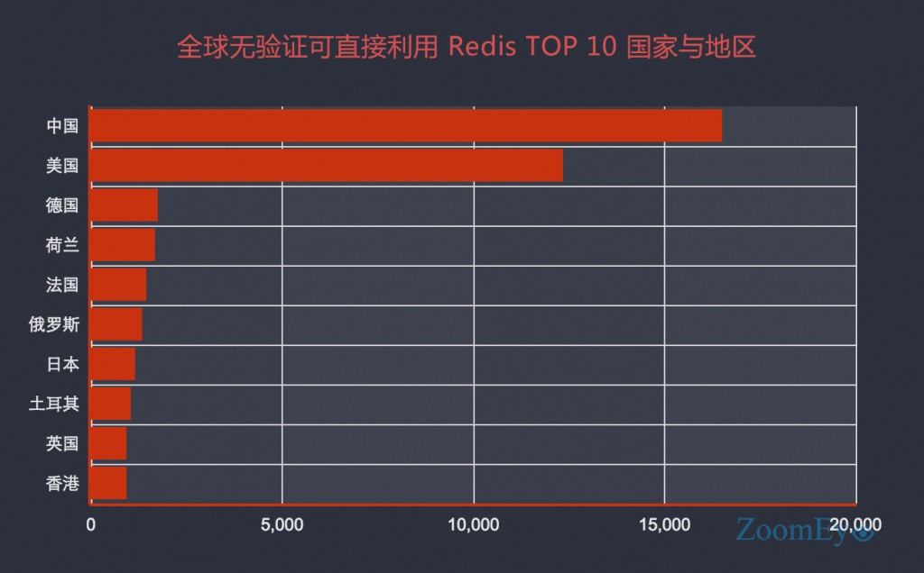 Redis未授权访问配合SSH key文件利用详解