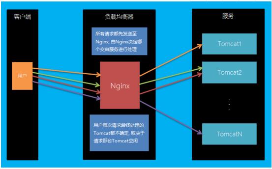 SpringSession+Redis实现集群会话共享的方法