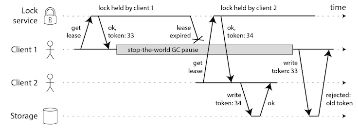 浅谈分布式锁的几种使用方式（redis、zookeeper、数据库）