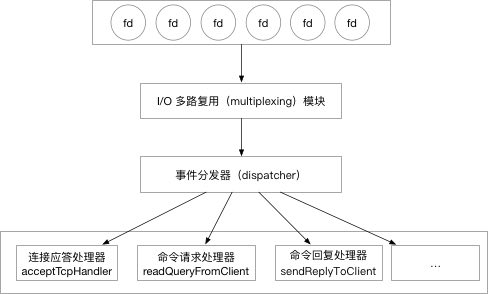 Redis中事件驱动模型的作用是什么