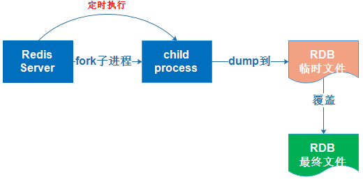 浅谈redis内存数据的持久化方式