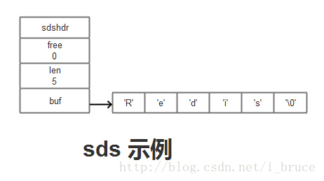 redis内部数据结构之SDS简单动态字符串的示例分析