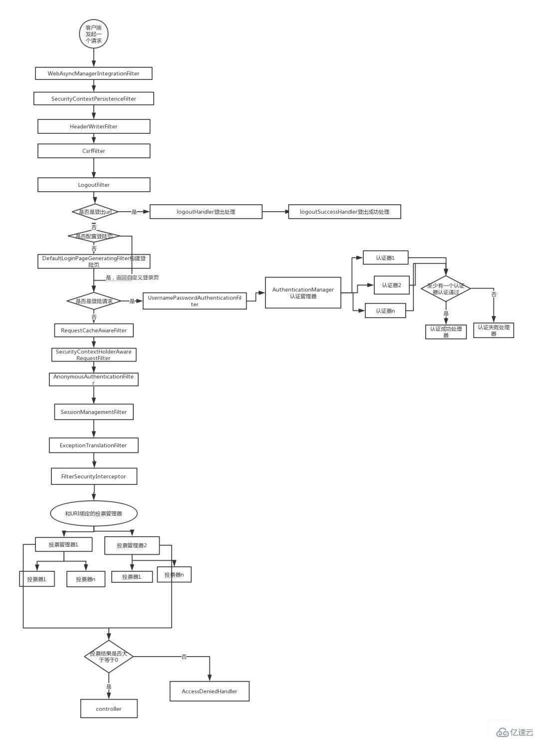 Spring Security的工作流程是什么