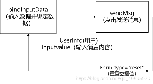 微信小程序清空输入框信息与实现屏幕自动往上滚动的方法