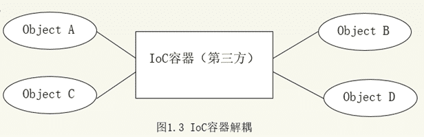 Spring IOC和DI怎么用？