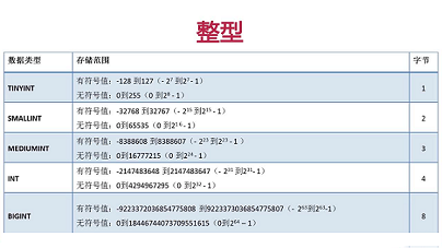 浅谈MYSQL中数据类型和操作数据表