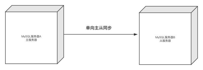 MySQL主从复制的用法